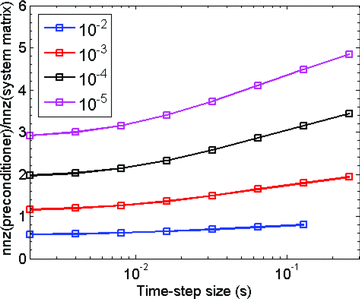 The required memory for a preconditioner as a function of Δt and as a function of a drop tolerance varying from 10−2 to 10−5. Note that, nnz stands for the number of non-zeros in a matrix. The required memory for a preconditioner is measured by a ratio of the nnz of the preconditioner to that of the FETD system matrix.