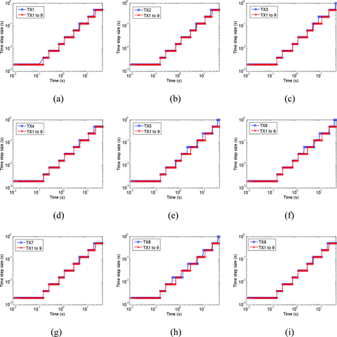 The comparison of the Δt evolution in the traditional single-source modelling approach (blue) and the SM2 approach (red). The nine source positions shown in Fig. 15(b) are considered in (a)–(i).