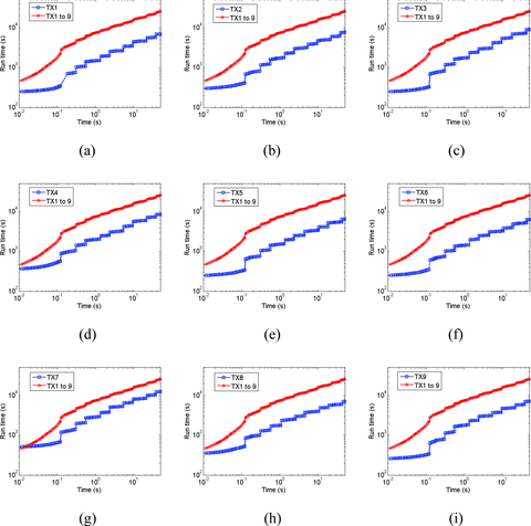 The comparison of run-time in the traditional single-source modelling approach (blue) and the SM2 approach (red). The nine source positions shown in Fig. 15(b) are considered in (a)–(i).