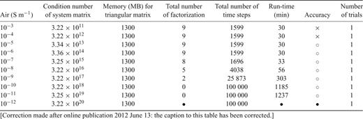 A summary of the direct FETD simulations with various air conductivities. When a direct FETD simulation fails due to numerical instability (i.e. blow-up), the unavailable information is denoted as •. In the seventh column, × and ○ denote inaccurate and accurate solutions, respectively. The innaccurate solutions result from insufficient contrast of the conductivity between the air and the Earth surface. Note that accurate solutions mean that their errors are less than 5 per cent with respect to analytic solutions.