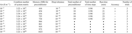 A summary of the iterative FETD simulations with various air conductivities. Symbols are the same as in Table 1.