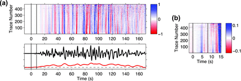 (a) Top panel: first 170 s of the vertical-component waveform (0.2–1 Hz bandpass-filtered and normalized) recorded by stations in the western and central United States (Fig. 1). Bottom panel: the stack s(x, y, t) (eq. 11, black) of all the traces and the time-averaged stack power P(x, y, t) (eq. 12, red) at the hypocentre (x, y) = (0, 0). The two vertical lines indicate the first 8 s of the P-wave window for the initial waveform cross-correlation and alignment using a broader frequency band (0.05–4 Hz). The traces are sorted in an azimuth-ascending order. (b) First 15 s of the P-wave window after alignment.