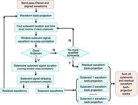 Flow chart of the iterative backprojection method.