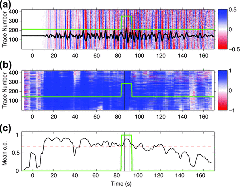 (a) Aligned waveforms (background image) and their stack (black trace) for the identified subevent. (b) Short-time running-window correlation coefficients (background image) between each trace and the stack (see text for the detail). (c) Mean correlation coefficient after 0.5 Hz low-pass filtering below (black curve) and the subevent time window (green curve). The red dashed line has a correlation coefficient equal to 0.75 times the peak correlation coefficient within the initial subevent time window (between the vertical black lines).