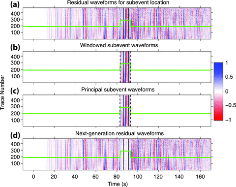 (a) Aligned current residual waveforms for the identified subevent. (b) Windowed subevent waveforms (between the dashed lines). The window function is shown as the green curve, same as the window function in Fig. 7 (the green curve). (c) The subevent principal waveforms obtained from principal component analysis. (d) The next-generation residual waveforms obtained by subtracting the subevent principal waveforms in (c) from the current residual waveforms in (a).