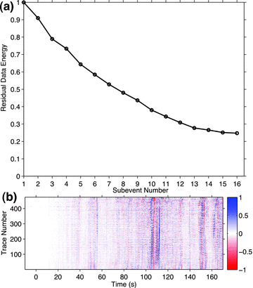 (a) Residual waveform energy ratio after each subevent waveforms have been stripped. (b) The final residual waveforms after 16 subevent waveforms have been stripped.