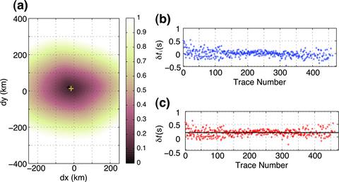 Example of subevent relocation. (a) The traveltime misfit χ(s) (eq. 20) distribution with the preliminary subevent location from backprojection (black +) and the optimal subevent location after relocation (yellow +). (b) and (c) show traveltime shifts δti(x, y) (eq. 19) before and after subevent relocation, respectively. The black line in (c) gives the median of all traveltime shifts, that is, the source time perturbation δTs by eq. (21). The trace number is sorted in an azimuth-ascending order.