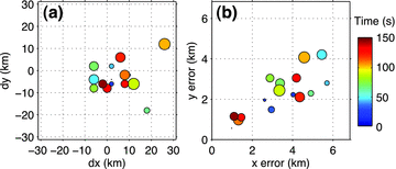 (a) Relative location difference (coloured circles) between new (after relocation) and old locations of all subevents. Positive dx means the new location is more east (closer to the trench) and positive dy more north. The subevent waveform amplitude is proportional to the radius of circle and the colour bar shows the subevent source time. (b) Subevent source location uncertainties in x and y directions from bootstrap analysis of traveltime residuals.