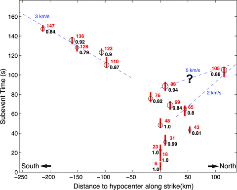 Time versus distance to hypocentre along strike of the subevents. The radius of each circle is proportional to the subevent waveform amplitude and is centred at the time of the maximum amplitude of that subevent. The red bar shows the estimated time duration of each subevent. The numbers in red and black give the time (same as in Fig. 12) and the quality coefficient of the subevent, respectively. Distance is from south to north along the strike (blue dashed line in Fig. 12). Lines of constant rupture velocity are shown in dashed for reference.