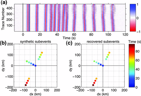 Synthetic example of the iterative backprojection method. (a) Synthetic waveforms (with 20 per cent level of Gaussian noise added) by the array stations in Fig. 1 from contribution of 13 subevents shown as the coloured dots in (b); (c) shows the recovered subevent locations and source times from the iterative backprojection method. The location at (0, 0) in (b) and (c) is the hypocentre at (lat 38.19°, lon 142.68°). The synthetic waveforms are already aligned using the P waveforms from the first subevent at the hypocentre.