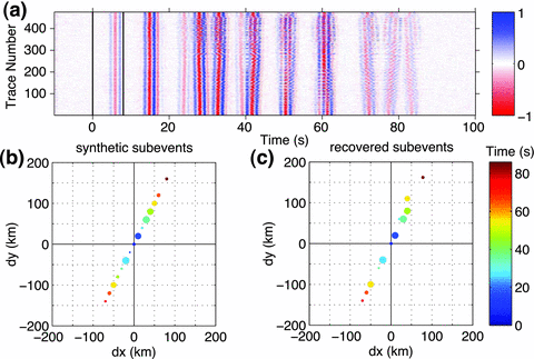 Synthetic example illustrating the iterative backprojection method, assuming subevents of varying amplitude (proportional to circle radius) and severe interference of some subevent waveforms.