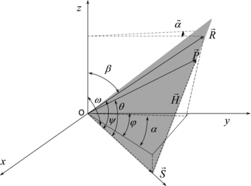 Schematic illustration of the arrangement of the ray and slowness vectors with respect to the symmetry axis in the tilted transversely isotropic configuration: is the projection of slowness vector onto the isotropy (bedding) plane; and the z-coordinate axis corresponds to the axis of the cylindrical shale sample (modified from Tsvankin 1997).