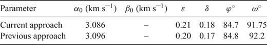 Comparison of Thomsen anisotropy parameters and symmetry axis orientation as estimated with the current approach (‘coupled inversion’) and with the earlier approach (‘uncoupled inversion’).