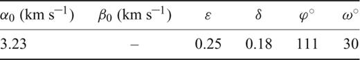Estimated Thomsen anisotropy parameters and symmetry axis orientation estimated with the current approach (‘coupled inversion’) for the cylindrical shale sample.