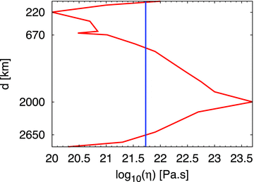 Viscosity profiles. The geodynamically inferred (Mitrovica & Forte 2004; Forte et al. 2010) and V2–profile (red line) is characterized by a two order of magnitude reduction in viscosity across the uppermost mantle, where 220 km is the depth at which the V2–profile has minimum viscosity. Deeper in the mantle, there is a great increase in viscosity, about 1600×, from 635 to 2000 km depth—where the latter corresponds to the depth of maximum viscosity in the mantle. In the lower 900 km of the mantle, the V2 profile exhibits a three order of magnitude decrease of viscosity extending down to the CMB. The ISOV profile (blue line), is constant and characterizes a logarithmic average of the whole-mantle value derived from the V2 profile.