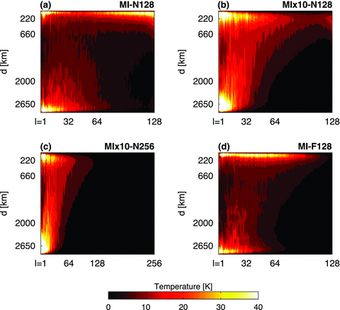 The rms spectral amplitudes of the mantle temperature heterogeneity for isoviscous convection models after 290 Myr of time integration from the point of 3.845 Ga (see text). The rms amplitudes are represented on the Kelvin-temperature scale as a function of spherical harmonic degree (y-axis) and depth (x-axis).