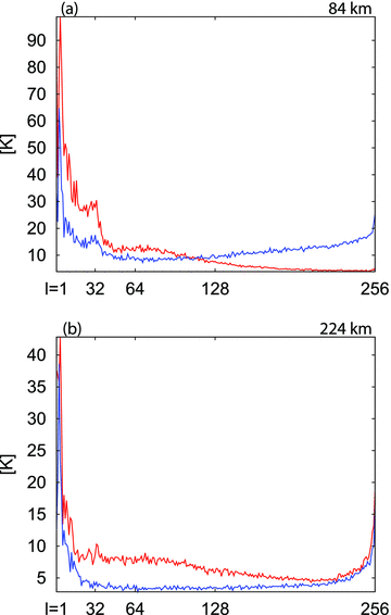 The rms spectral amplitudes of the mantle temperature heterogeneity (y-axis) as a function of spherical harmonic degree (x-axis) for V2 convection models at different depths: 84 km (a), 224 km (b) after 250 Myr of time integration from the present day. The blue line remarks the MV2–N256 model and the red line shows the MV2 × 10–N256 model (see text).