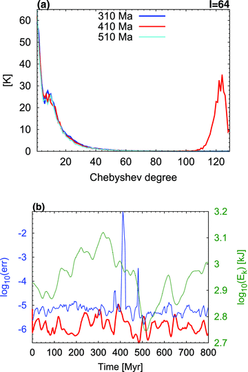 (a) The rms spectral amplitudes of ℓ= 64 (y-axis) as a function of Chebyshev polynomial degree (x-axis) for the isoviscous MI-N128 (without filter) model at different points of time: 310 Ma (blue line), 410 Ma (red line) and 510 Ma (cyan line). (b) The temporal evolution of the local rms error of the predictor–corrector time-stepping method for the isoviscous simulations: MI-N128 (blue curve) and MI-F128 (with filter, red curve). The green (dashed) curve represents the logarithmic variations of total integrated kinetic energy for the MI-N128 model over 800 Myr.