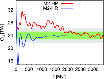 Time-dependent internal heating. The temporal evolution of internal heat production (Qc) for two convection simulations (M2-HP, with surface plates and M2-HR, with rigid surface) is calculated by differencing the heat flux at the surface (Fs) and CMB (Fc), such that Qc = Fs−Fc. The green rectangle represents a 5 per cent deviation with respect to the expected steady-state value (i.e. 24 TW of imposed internal heating), while the grey represents a 10 per cent deviation.