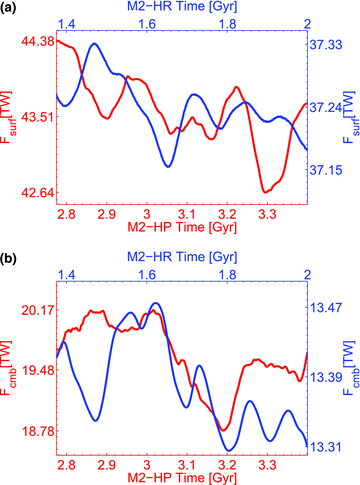 Time-dependent heat flux at the surface and CMB. The top and bottom frames show temporal variations of surface (a) and bottom heat flux (b), respectively, for the M2-HP (with surface plates) and M2-HR (rigid surface) convection simulation over the final 625 Myr during which steady-state conditions prevail.