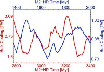 Temporal evolution of bulk cooling. The red and blue curves show the numerically determined bulk cooling of the mantle for the M2-HP (surface plates) and M2-HR (rigid-surface) convection simulations, respectively. These numerically calculated bulk cooling rates measure the extent to which the mantle geotherm departs from steady-state conditions.