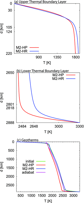 Global horizontally averaged mantle thermal structure at the end of the steady-state interval for the M2 convection simulations.
