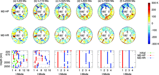 Time-dependent evolution of lateral temperature variations driven by mantle convection. In the top two rows are shown equatorial cross-sections of evolving temperature heterogeneity from 65 Ma (on the left), estimated from seismic tomography (Simmons et al. 2009), to 2 Ga into the future (on the right). The 1st and 2nd rows show the M2-HP (surface plates) and M2-HR (rigid surface) results, respectively. The bottom (3rd) row shows the dominant mode of convection (i.e. maximum spectral amplitude of thermal heterogeneity) as a function of depth at each instant in time.