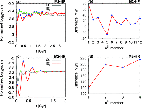 The temporal variation of total integrated kinetic energy (Ek) in the surface plates (a) and rigid-surface (c) convection simulations. It seems that the fluctuations of kinetic energy (red curve) and the estimated internal heating (Qc, grey curve) are closely coupled. Making a sequence of coupled maximum values for Ek (blue circles) and Qc (green circles) over successive time windows up to 2–1 Ga for the M2-HP and M2-HR models, respectively, we can calculate the difference between the moments of maximum as a function of sequence member, (b) and (d).