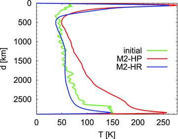 Globally averaged, rms amplitude of lateral temperature variations as a function of depth. The green curve shows the present-day rms temperature anomalies derived from seismic tomography (Simmons et al. 2009). The red and blue curves shows the steady-state temperature anomalies for the M2-HP (surface plates at time 3.4 Ga) and M2-HR (rigid surface at time 2 Ga) convection simulations, respectively.