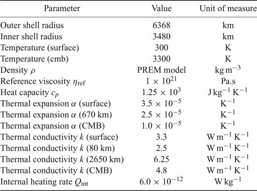 Physical parameters and values employed in simulations of thermal convection of the mantle. Values in this table were kept constant in all simulations of thermal convection of the mantle. Details of viscosity profiles are given by Fig. 1.