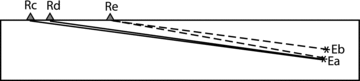 Schematic diagram of receiver differential times (rdt) and earthquake differential times (edt). For earthquake Ea, having traveltime residuals at receivers Rc and Rd, rdt (a,cd) is the difference between the residuals. For earthquakes Ea and Eb, each a having traveltime residual at receiver Re, edt (ab,e) is the difference between the residuals.