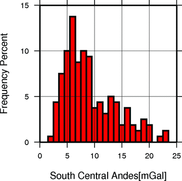 Histogram of the rms deviations on 1°× 1° tiles.