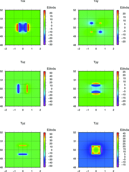 TGG generated using a tesseroid of 1°× 1°× 1 km, and a height calculation of 7000 m, calculated with Tesseroids software (Uieda et al. 2010).