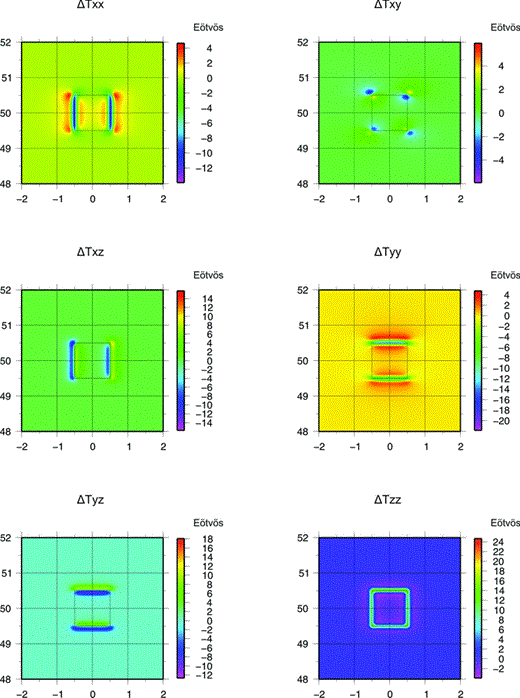 Difference between TGG components obtained by calculation with rectangular prisms method (Forsberg 1984) minus spherical prisms method (Uieda et al. 2010).