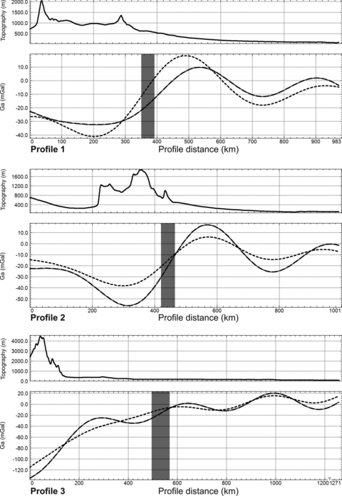 Profiles comparing the topography corrected gravity anomaly, obtained with EGM08 and GOCE up to N = 250, over the contact between the Rio de la Plata craton and Pampia terrains. Grey shaded area depicts the contact area. Topography: continuous line; GA-EGM08: dashed line; GA-GOCE: dot and dashed line.