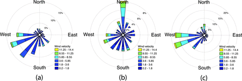 Wind rose diagrams for Mojave River Sink (70km SSE from Dumont dunes) from data from the Western Regional Climate Centre: (a) 2007 July–October with 20.8per cent calm events, (b) 2007 November–2008 February with 45.2per cent calm events, (c) 2008 March–June with 14.9per cent calm events.