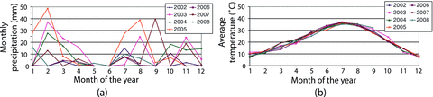 Environmental data collected from Mojave River Sink (70km SSE from Dumont dunes) from data from the Western Regional Climate Centre: (a) Monthly precipitation for 2002–2008, (b) monthly average temperature for 2002–2008.