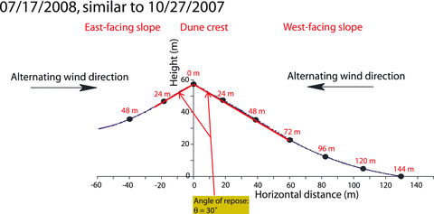 Topography of the Eureka dune on 2008 July 17 measured with a laser rangefinder characterized by steep slipfaces on both the east- and west-facing slope.