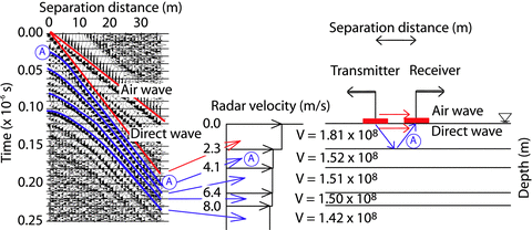 Common-midpoint gather of a survey with a 200 MHz antenna at Dumont dunes on 2007 September 18. The transmitting and receiver antennas are separated by an additional 1m for each trace. The air and direct wave are straight lines in the shot record and have a velocity of 300 × 106 ms−1 and 181 × 106 ms−1, respectively. The reflection hyperbola originate from discrete layers within the subsurface—the curvature determines the radar velocity and the intersection with the origin sets the depth of the layer.