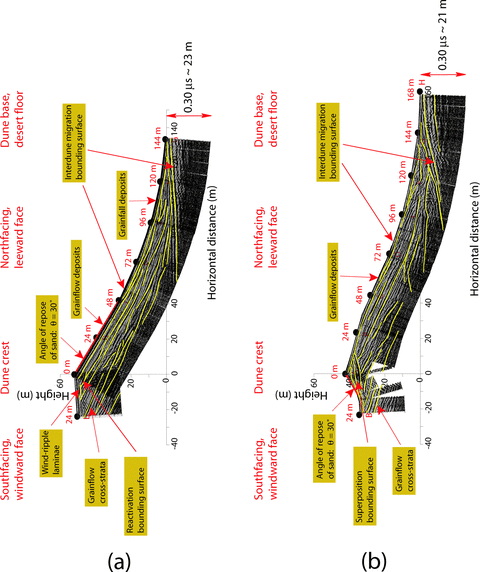 Internal structure of the Dumont dune measured with 100 MHz ground penetrating radar: (a) 2007 September 17, characterized by grainflow cross-strata and deposits and (b) 2008 March 24, characterized by a strong superposition bounding surface. The profile is scaled with the radar velocity such that the time coordinate is approximately equal to the spatial coordinate. The yellow lines follow the local reflection profiles and are added for interpretation.