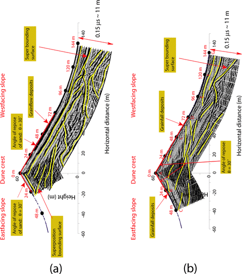 Internal structure of the Eureka dune measured with 200 MHz ground penetrating radar: (a) 2007 October 27 and (b) 2008 July 17, both characterized by a rich internal structure. The profile is scaled with the radar velocity such that the time coordinate is twice the spatial coordinate. The yellows lines follow the local reflection profiles and are added for interpretation.