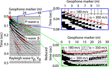 Shot record of the seismic refraction experiment of the Dumont Dune on 2007 May 29. The array of 48 geophones are laid out perpendicular from the crest in the direction of the base of the dune with a spacing of 1m. The impulse at position zero provides energy needed for the seismic refraction experiment. The first insert and second insert show details of the internal refraction of the first arrival P-waves, illustrated with distinct breaks in the slope.