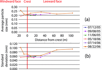 Particle characteristics of a surface sand sample from Dumont dunes: (a) average particle size, (b) one standard deviation. The windward face of the dune is on the left-hand side of the crest, while the leeward face of the dune is on the right-hand side of the crest.