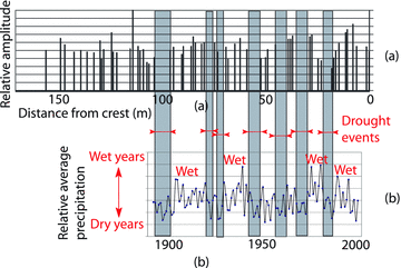 Correlation between layering and long-term precipitation: (a) Discrete representation of the layering on the windward face of Dumont dunes from GPR measurements, (b) Relative annual precipitation for 1890–2000. Long term environmental data is collected from averaging precipitation records from 52 Mojave desert weather stations shared by Dr. Richard Hereford (USGS Flagstaff, Arizona) in personal communication. The grey bars indicate drought events.