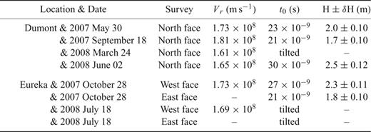 Ground penetrating radar survey results at Dumont and Eureka Dunes, performed with the MHz antenna.