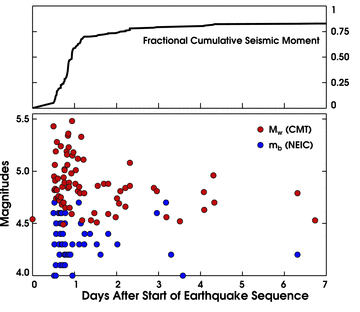 Top: Fractional cumulative seismic moment during the first week of the 2010 Gulf of Aden earthquake sequence. The cumulative seismic moment is estimated by summing the scalar moments for earthquakes analysed in this study. The cumulative seismic moment through 2011 April is 3.5 × 1018 Nm, which is equivalent to a single Mw 6.3 earthquake. Bottom: Times and magnitudes of earthquakes. Red dots show moment magnitudes for earthquakes analysed in this study. Blue dots show times and magnitudes for additional earthquakes reported by the USGS NEIC; these are not included in the moment sum.