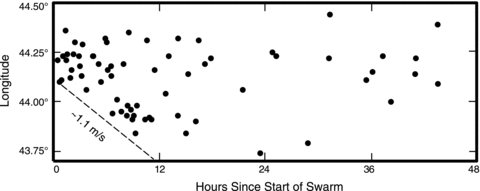 Spatial and temporal distribution of earthquakes for the first 48 hr of the swarm. Earthquakes are plotted as black circles at the longitude of their centroid locations. The time plotted in this figure is relative to the start of the swarm, November 14 at 06:32 GMT. For reference, a propagation rate of 1.1m s–1 is indicated by the dashed line. This is a maximum estimate for the propagation rate of the onset of seismicity.