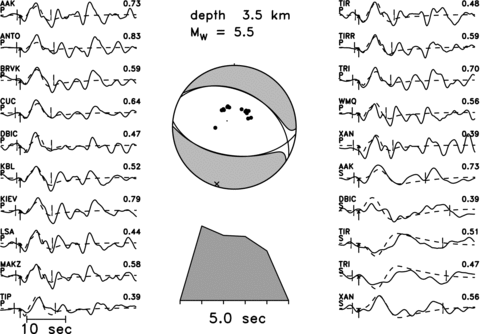 Focal-depth analysis for the Mw 5.5 earthquake on 2010 November 14 at 17:02 GMT. Solid lines are broad-band teleseismic P and SH waveforms, and dashed lines are synthetic seismograms. Brackets across the waveforms show the portions of the seismograms that were used in the inversion, and arrows indicate the picked first arrivals. The station names and maximum amplitude (in microns) are printed for each waveform. The focal mechanism and moment-rate function determined by the body-wave inversion are plotted in the centre of the figure. Solid black lines on the focal mechanism show nodal planes for the double-couple part of the moment tensor. Black dots on the focal mechanism show where the plotted waveforms exited the focal sphere. The focal depth of the earthquake is 3.5km below the sea surface, or 2.3km below the seafloor.