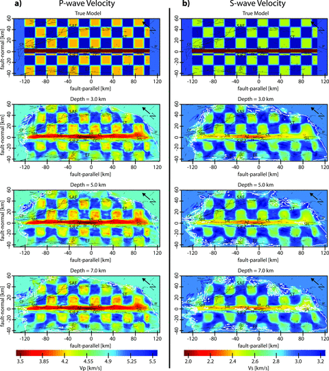 Map views at different depths of synthetic models for (a) Vp and (b) Vs. The initial model (top) is a vertical low-velocity zone embedded in a 20 km checkerboard; there is no variation with depth. Recovery is good, especially near the Anza and trifurcation segments of the SJFZ. Vp recovery is generally better than Vs because of the higher number of P-wave traveltime picks employed in the inversion.