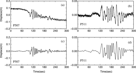 Correction of high-rate GPS data. (a) North–South component GPS record showing a linear trend (GPS site P507, approximately 109 km from the epicentre). (b) North–South component GPS record illustrating signals arriving before the seismic waves (GPS site P511, approximately 181 km from the epicentre). (c) GPS record corrected by removing a linear trend (GPS site P507). (d) GPS record corrected by removing the background signals (GPS site P511). All records are bandpass-filtered from 3.3 to 100 s period.